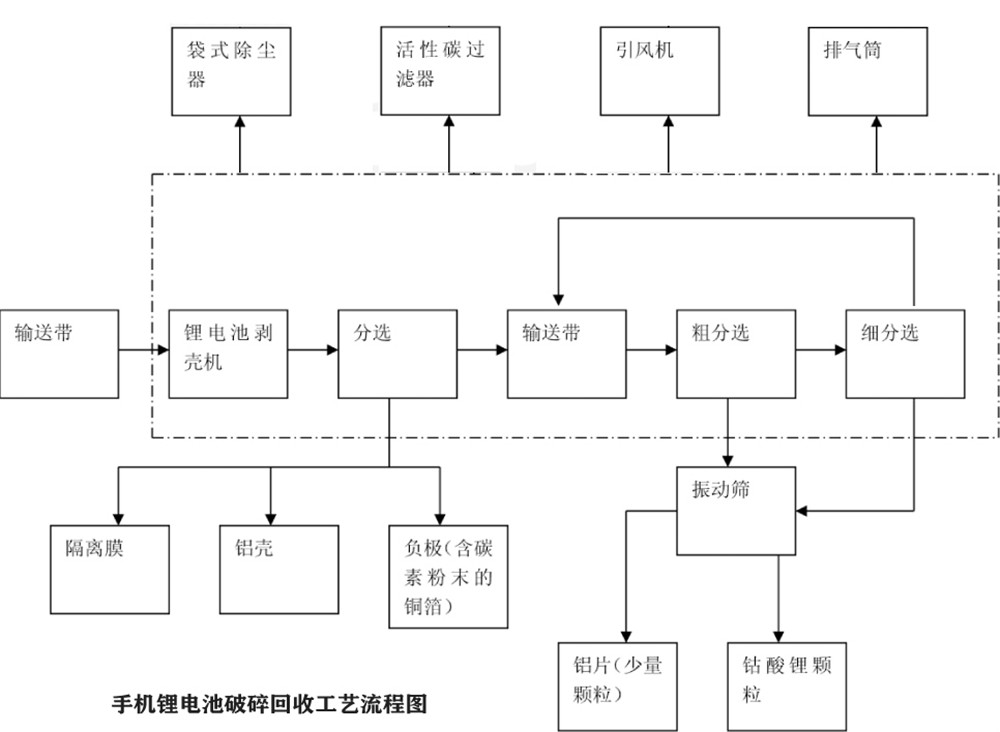 廢舊手機(jī)鋰電池回收流程.jpg 廢舊手機(jī)鋰電池回收流程.jpg